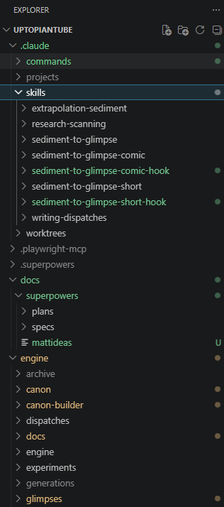A screenshot of a code editor's file explorer for a project named UPTOPIANTUBE: a structured tree of folders including .claude (with commands and a set of skills like extrapolation-sediment, research-scanning, and sediment-to-glimpse), docs, and an engine folder with canon, dispatches, generations, and glimpses.